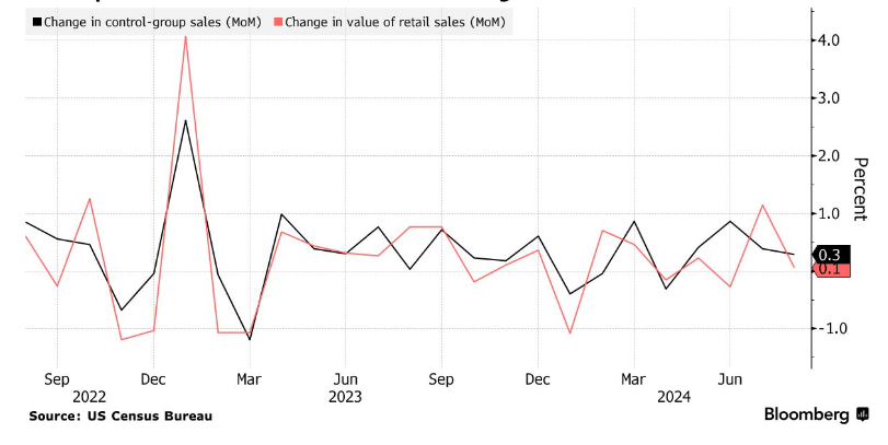 Bitcoin rises towards 64k with distributions in focus & a quieter economic calendar - us retail sales