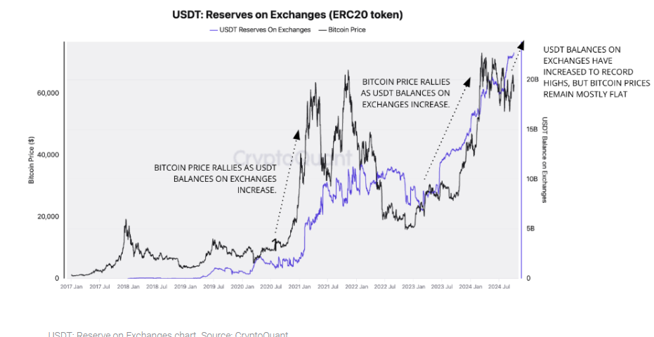 Bitcoin rises towards 64k with distributions in focus & a quieter economic calendar - usdt