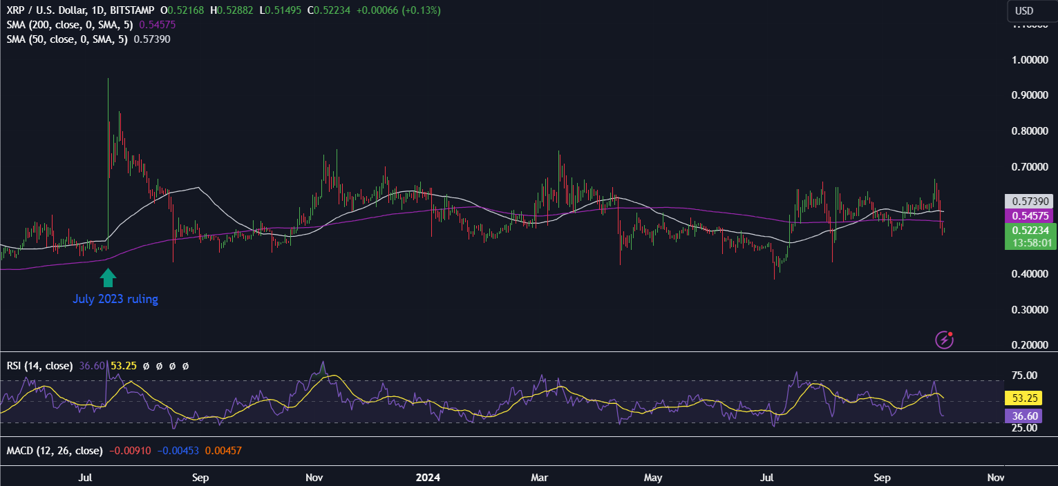 Bitcoin Forecast: BTC rises ahead of NFP report, XRP tumbles across the week - xrpus