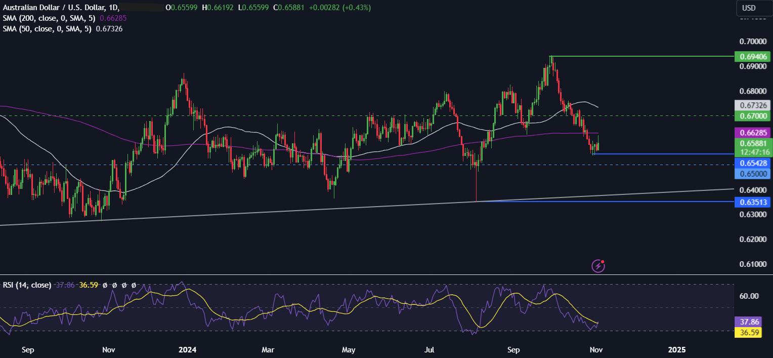 Week Ahead: US Election Special & Fed, RBA & BoE rate decisions - AUDUSD 2