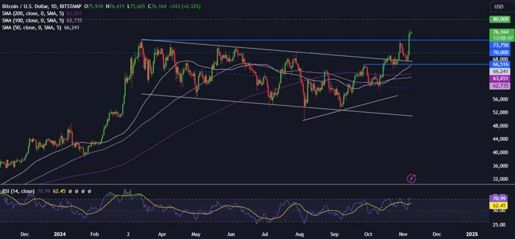 BTC gains 10% this week, DOGE rises 25% - BTCUSD 25 1 1024x476