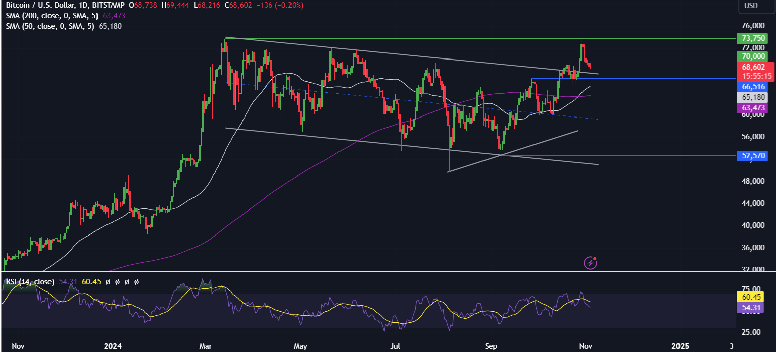 Bitcoin US Election Special: Bitcoin below 70k ahead of the US election & Fed rate decision - BTCUSD 25