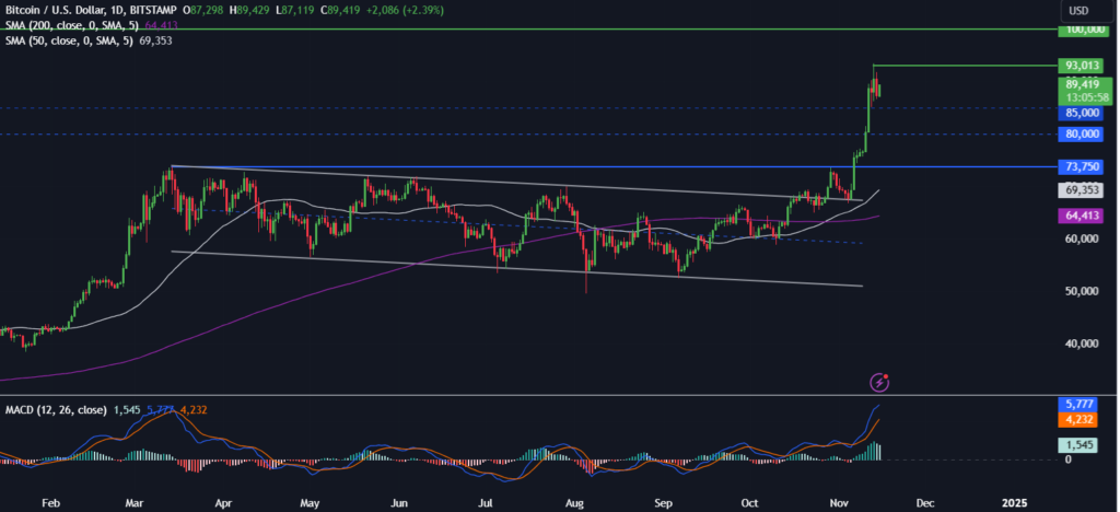 BTC slips to 88k, PEPE gains 100% this week - BTCUSD 28 1024x468