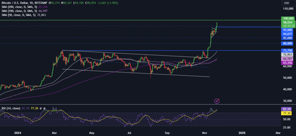 BTC rises towards 100k. ETH sees modest gains - BTCUSD 30 1024x473