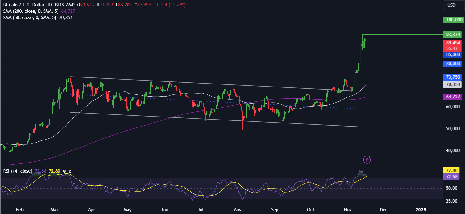 Bitcoin hits a record high as the “Trump trade” continued, XRP outperformed - BTCUSD1711