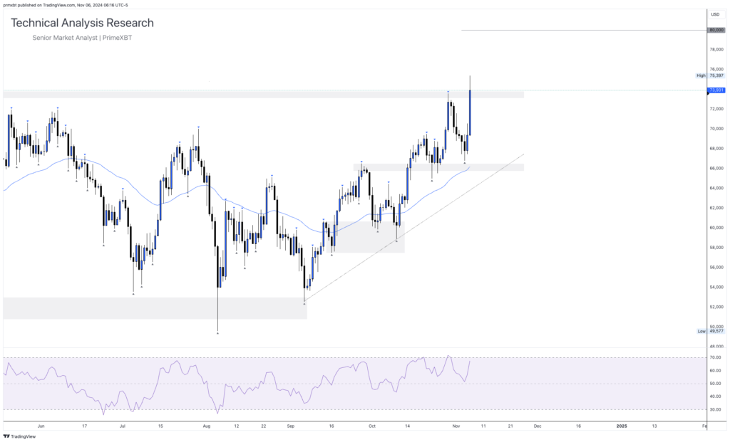 Daily Technical Analysis Research 06.11.2024 - Cryptocurrency (BITCOIN) - BTCUSD 2024 11 06 12 16 14 aa09b 1024x621