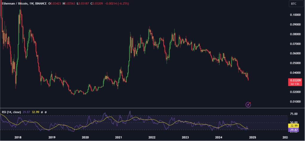 BTC rises towards 100k. ETH sees modest gains - ETHBTC 1024x474