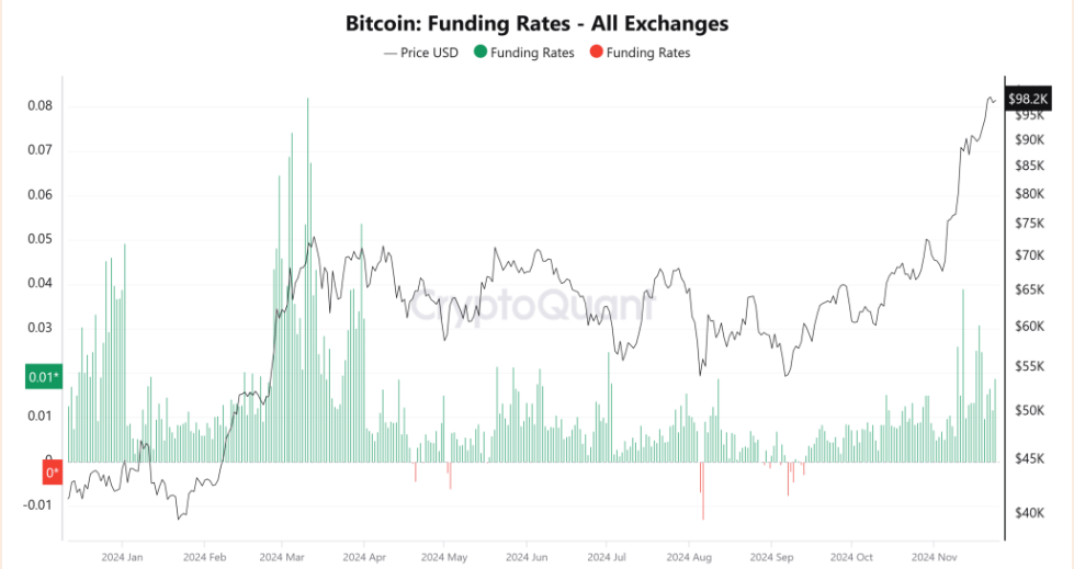 Can Bitcoin take 100k, or is a pullback on the cards this week? - FUNDING RATE