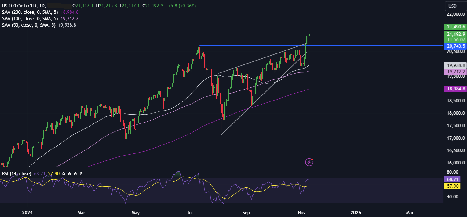 Week Ahead: US inflation & Fed speakers, UK & AUS jobs data, China data & ECB minutes - NASDAQ 2