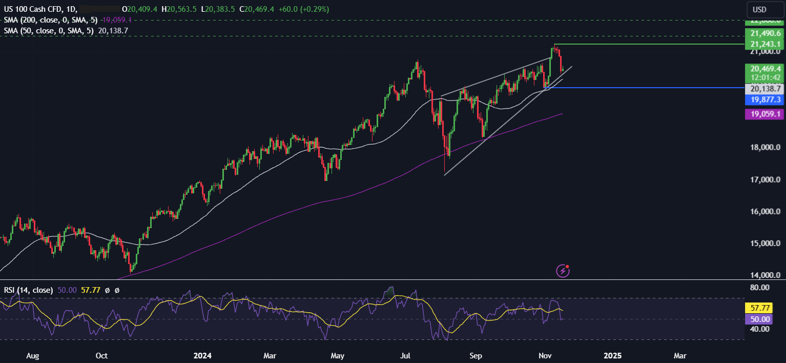 Week Ahead: UK, CAD, JAP inflation, Nvidia earnings - NASDAQ 3