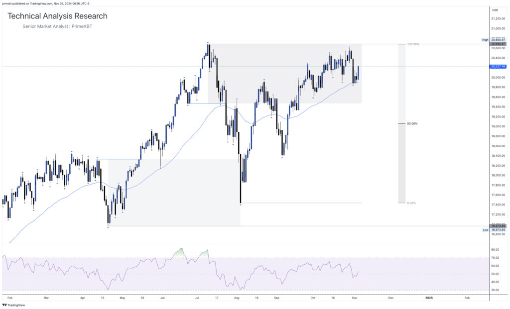 Daily Technical Analysis Research 06.11.2024 - Global Markets (NASDAQ) - NDX 2024 11 06 12 16 38 9faad 1024x621