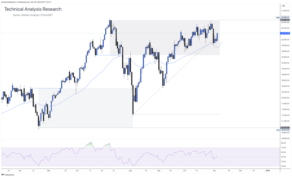 Daily Technical Analysis Research 06.11.2024 - Global Markets (NASDAQ) - NDX 2024 11 06 12 17 22 235de 1024x621