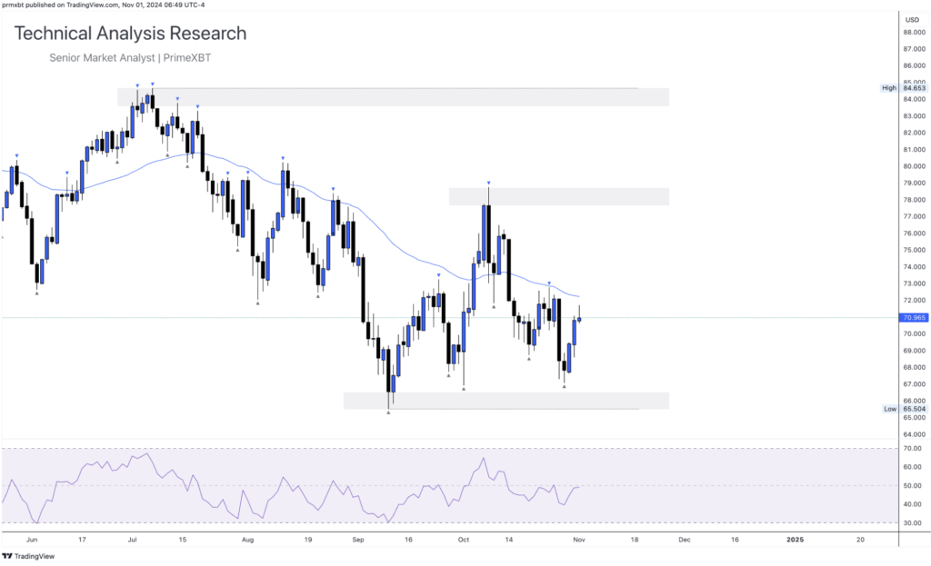 Daily Technical Analysis Research 01.11.2024 - Global Markets (OIL) - Screenshot 2024 11 01 at 14.19.19 1024x623