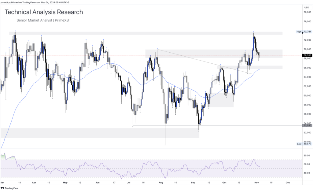 Daily Technical Analysis Research 04.11.2024 - Cryptocurrency (BITCOIN) - Screenshot 2024 11 04 at 15.37.12 1024x624