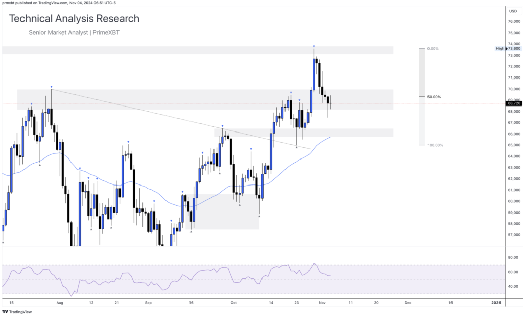 Daily Technical Analysis Research 04.11.2024 - Cryptocurrency (BITCOIN) - Screenshot 2024 11 04 at 15.37.22 1024x622