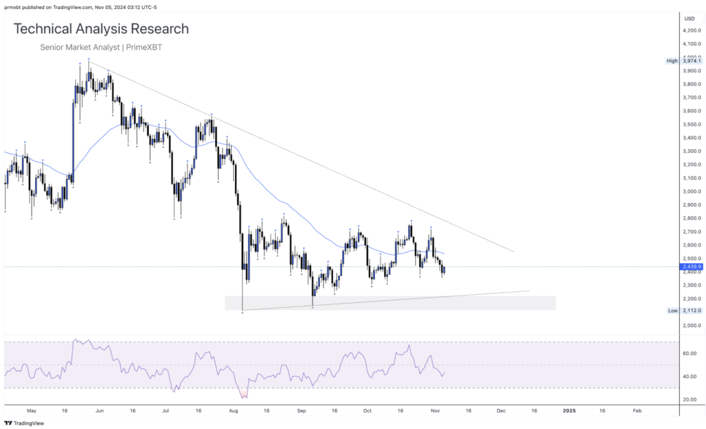 Daily Technical Analysis Research 05.11.2024 - Cryptocurrency (ETHEREUM) - Screenshot 2024 11 05 at 11.03.42 1024x623