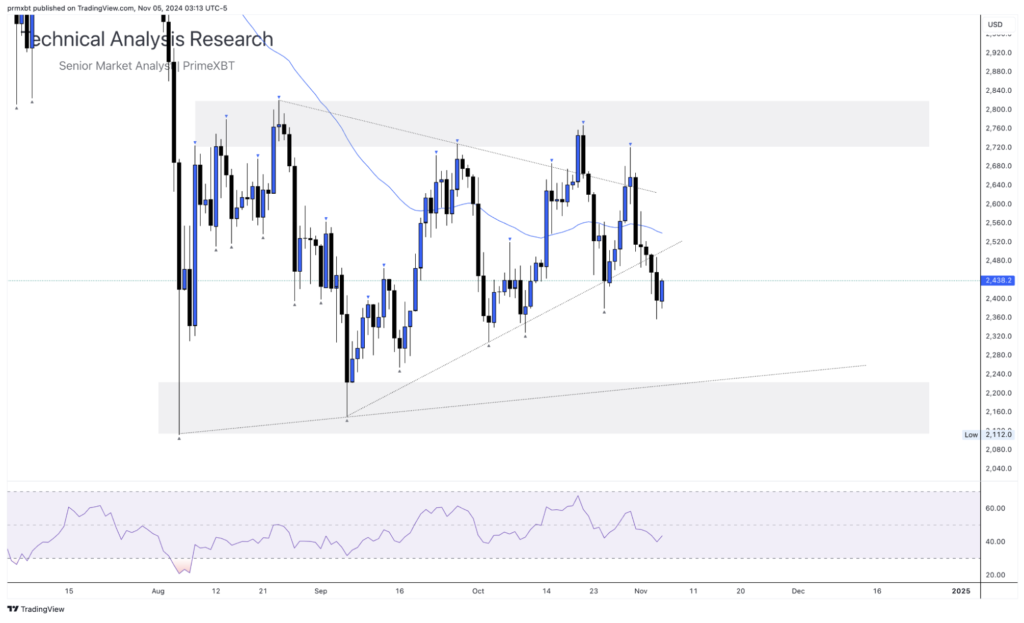 Daily Technical Analysis Research 05.11.2024 - Cryptocurrency (ETHEREUM) - Screenshot 2024 11 05 at 11.03.49 1024x623