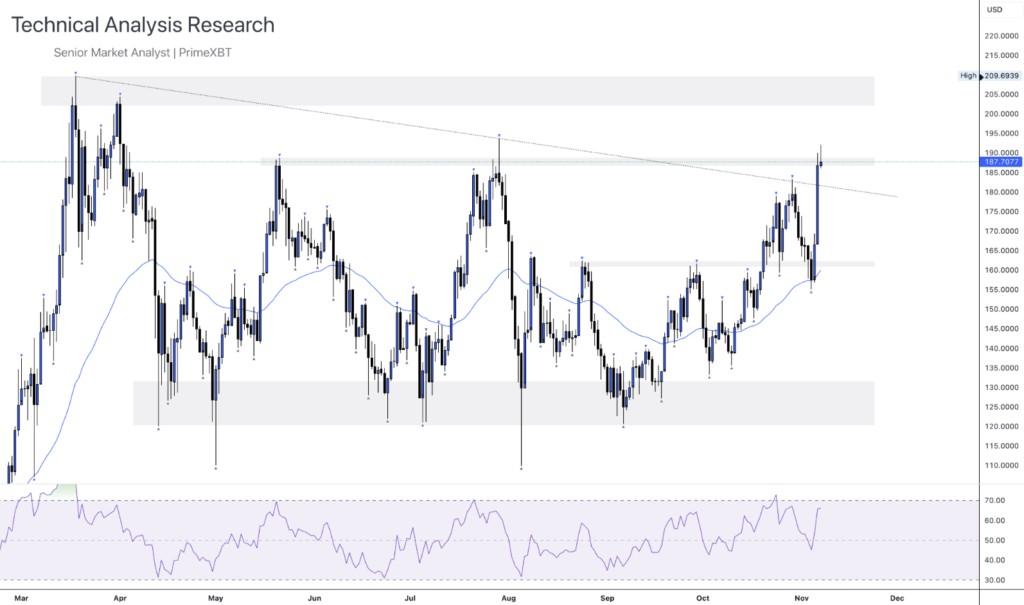 Daily Technical Analysis Research 07.11.2024 - Cryptocurrency (SOLANA) - Screenshot 2024 11 07 at 14.20.06 1024x605