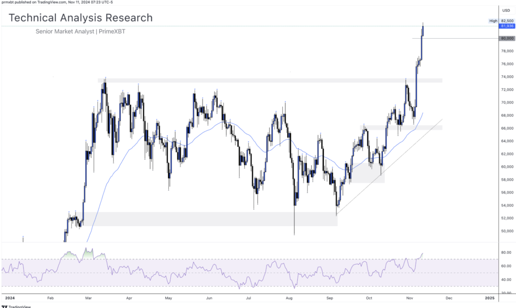 Daily Technical Analysis Research 11.11.2024 - Cryptocurrency (BITCOIN) - Screenshot 2024 11 11 at 14.42.09 1024x613