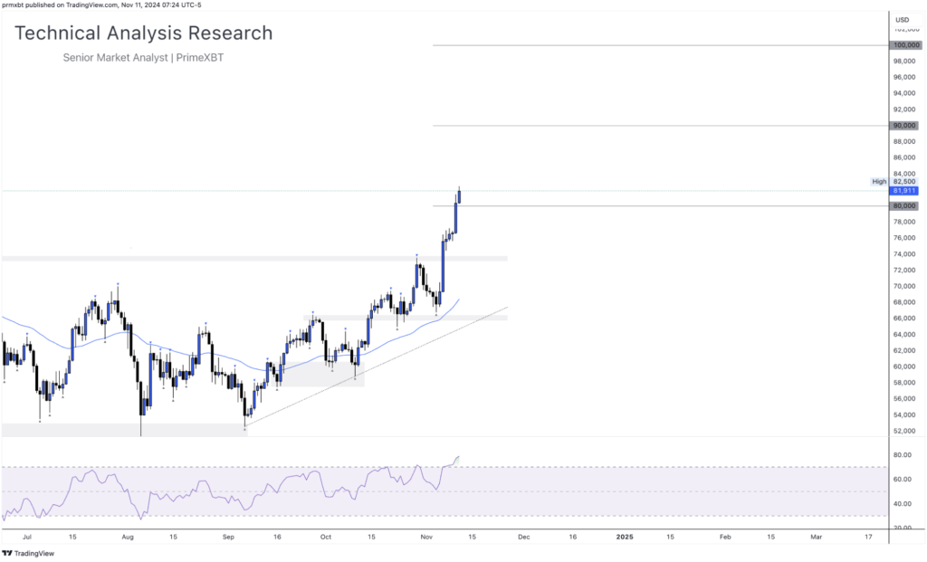 Daily Technical Analysis Research 11.11.2024 - Cryptocurrency (BITCOIN) - Screenshot 2024 11 11 at 14.42.20 1024x621