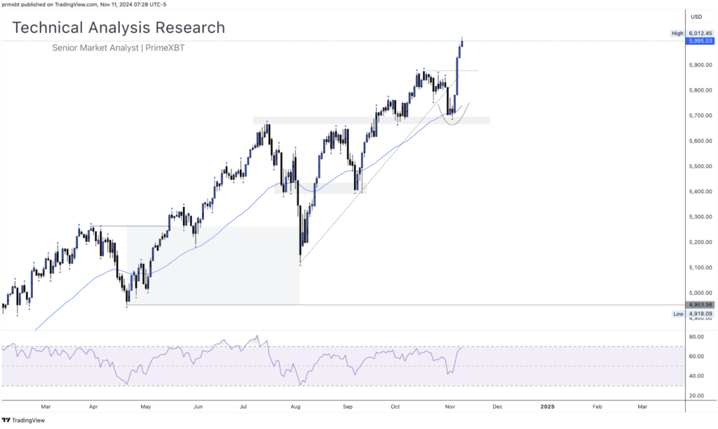 Daily Technical Analysis Research 11.11.2024 - Currency (S&P 500) - Screenshot 2024 11 11 at 14.42.29 1 1024x613