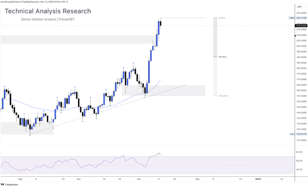 Daily Technical Analysis Research 12.11.2024 - Cryptocurrency (SOLANA) - Screenshot 2024 11 12 at 12.32.56 1024x625