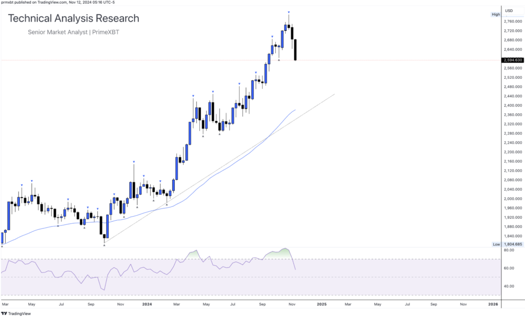 Daily Technical Analysis Research 12.11.2024 - Global Markets (GOLD) - Screenshot 2024 11 12 at 12.33.15 1024x621