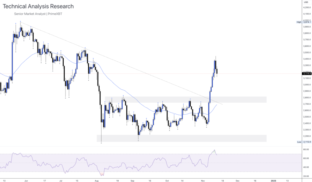 Daily Technical Analysis Research 13.11.2024 - Cryptocurrency (ETHEREUM) - Screenshot 2024 11 13 at 14.03.17 1024x600