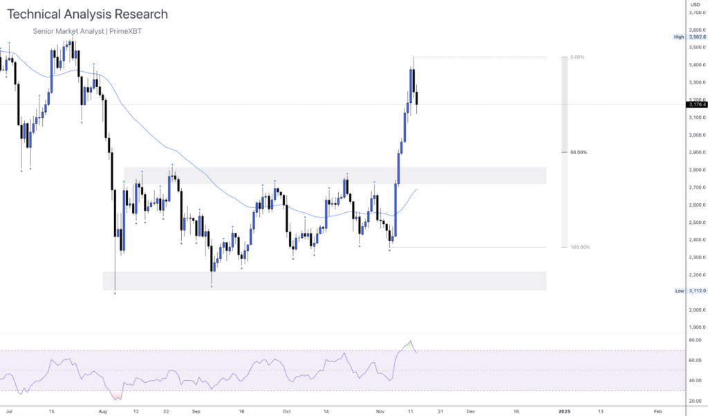 Daily Technical Analysis Research 13.11.2024 - Cryptocurrency (ETHEREUM) - Screenshot 2024 11 13 at 14.03.24 1024x602