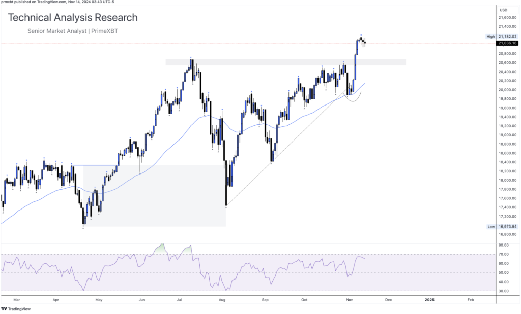 Daily Technical Analysis Research 14.11.2024 - Global Markets (NASDAQ) - Screenshot 2024 11 14 at 11.44.35 1024x619