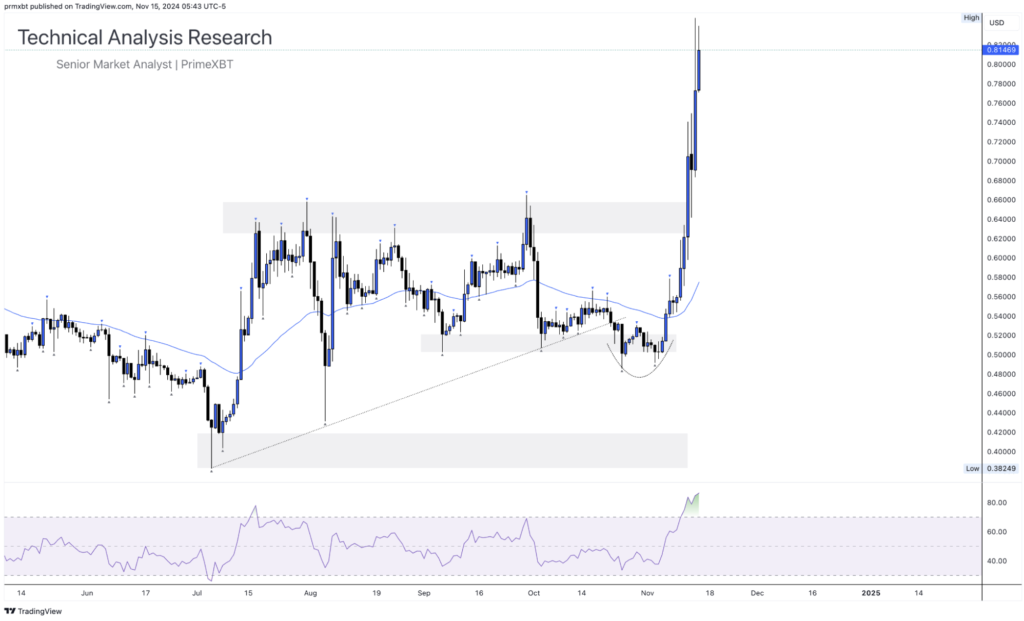 Daily Technical Analysis Research 15.11.2024 - Cryptocurrency (RIPPLE) - Screenshot 2024 11 15 at 14.37.40 1024x621