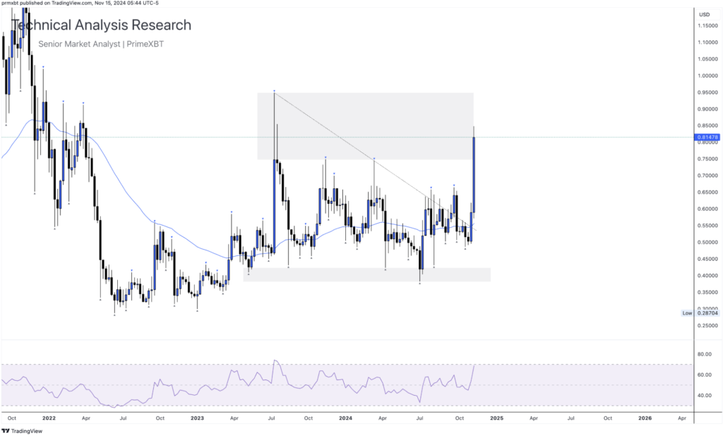 Daily Technical Analysis Research 15.11.2024 - Cryptocurrency (RIPPLE) - Screenshot 2024 11 15 at 14.37.49 1024x621