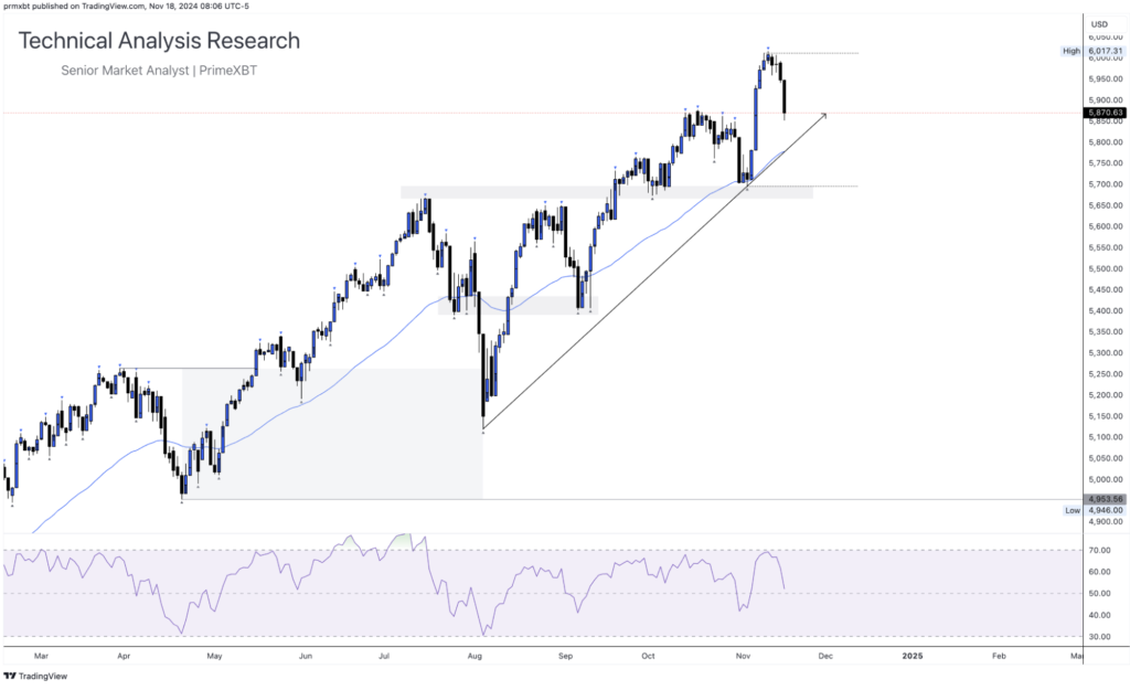 Daily Technical Analysis Research 18.11.2024 - Currency (S&P 500) - Screenshot 2024 11 18 at 15.40.18 1024x625