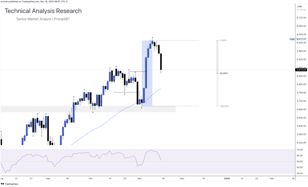 Daily Technical Analysis Research 18.11.2024 - Currency (S&P 500) - Screenshot 2024 11 18 at 15.40.26 1024x622