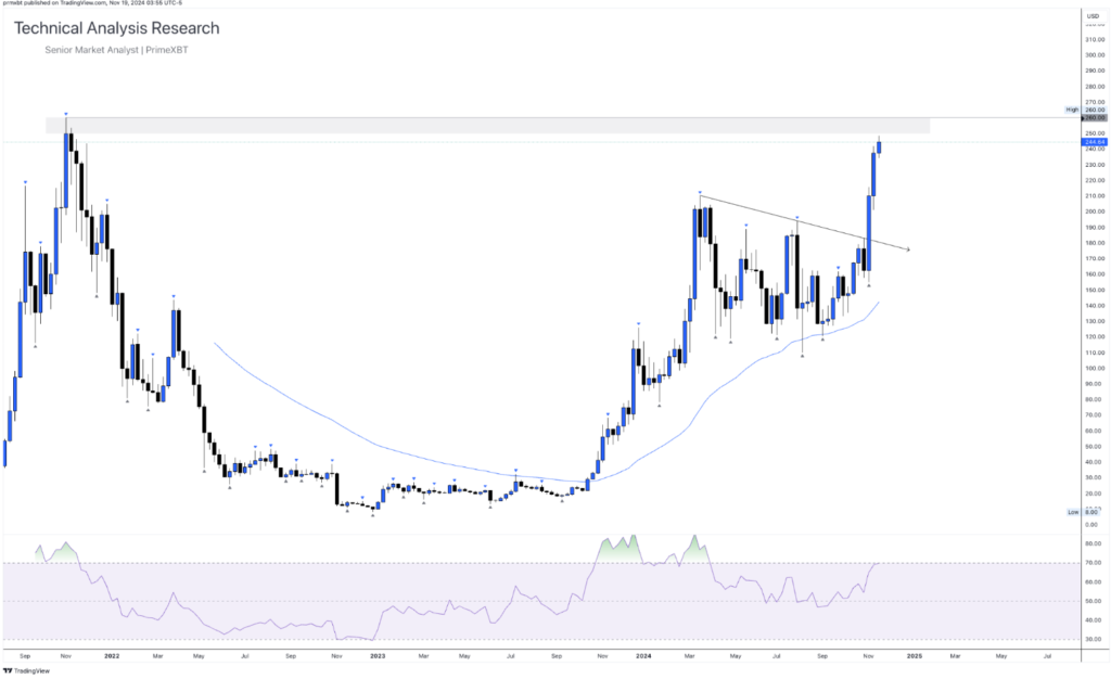 Daily Technical Analysis Research 19.11.2024 - Cryptocurrency (SOLANA) - Screenshot 2024 11 19 at 11.33.17 1024x626