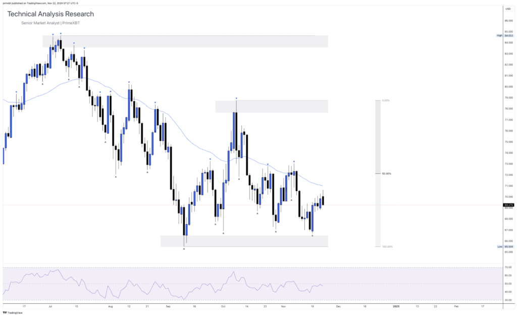 Daily Technical Analysis Research 22.11.2024 - Global Markets (OIL) - Screenshot 2024 11 22 at 14.29.17 1024x626