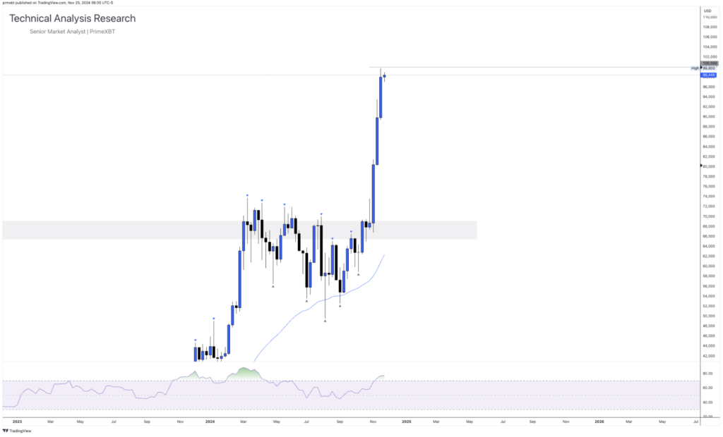 Daily Technical Analysis Research 25.11.2024 - Cryptocurrency (BITCOIN) - Screenshot 2024 11 25 at 13.56.04 1024x620