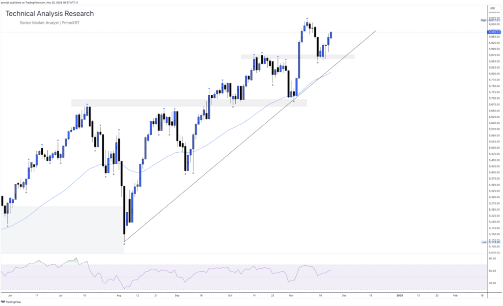 Daily Technical Analysis Research 25.11.2024 - Currency (S&P500) - Screenshot 2024 11 25 at 13.56.19 1024x623