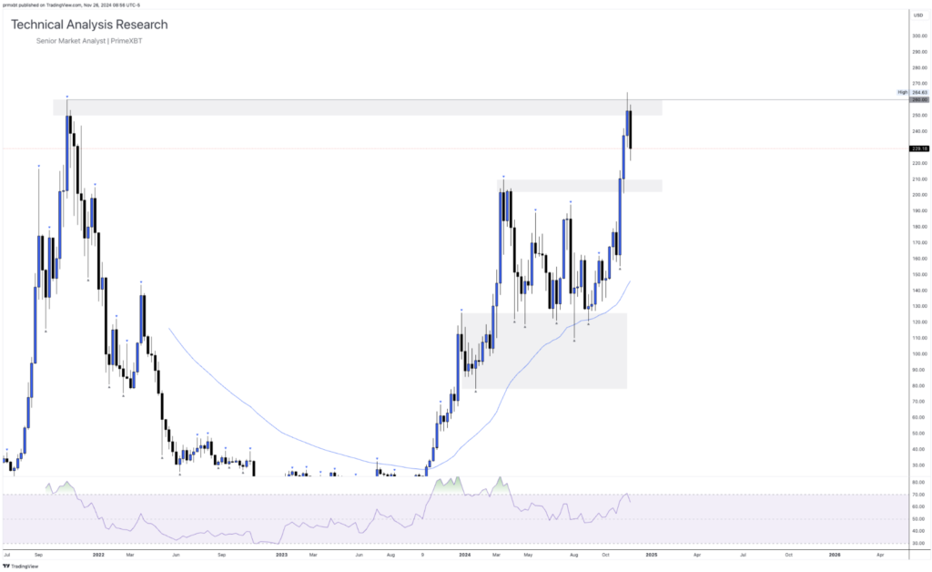 Daily Technical Analysis Research 26.11.2024 - Cryptocurrency (SOLANA) - Screenshot 2024 11 26 at 16.25.18 1024x628