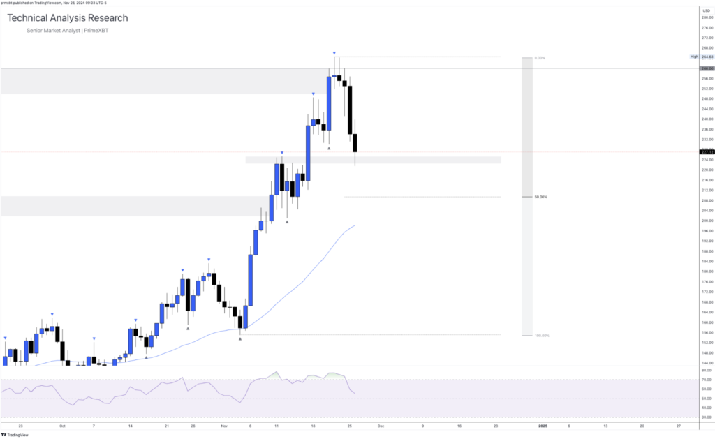 Daily Technical Analysis Research 26.11.2024 - Cryptocurrency (SOLANA) - Screenshot 2024 11 26 at 16.25.31 1024x629