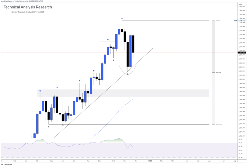 Daily Technical Analysis Research 26.11.2024 - Global Markets (GOLD) - Screenshot 2024 11 26 at 16.25.57 1024x690