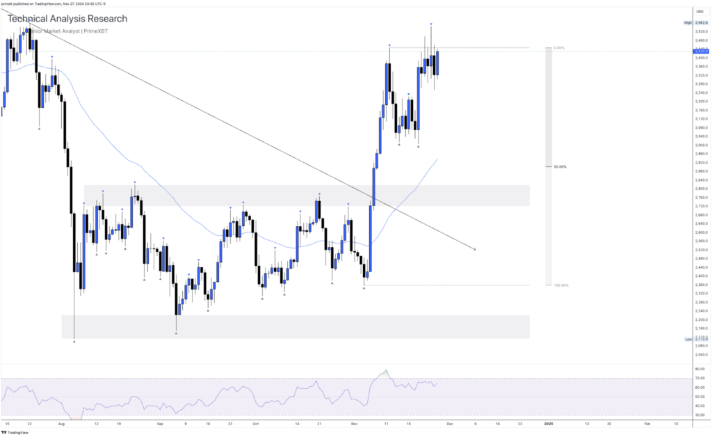 Daily Technical Analysis Research 27.11.2024 - Cryptocurrency (ETHEREUM) - Screenshot 2024 11 27 at 10.52.00 1024x628