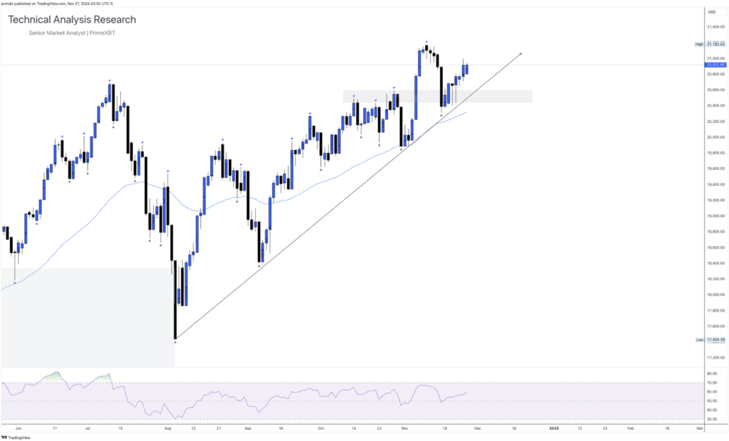 Daily Technical Analysis Research 27.11.2024 - Global Markets (NASDAQ) - Screenshot 2024 11 27 at 10.52.10 1024x620