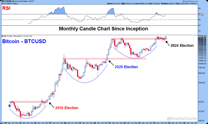 Bitcoin US Election Special: Bitcoin below 70k ahead of the US election & Fed rate decision - election btc chart