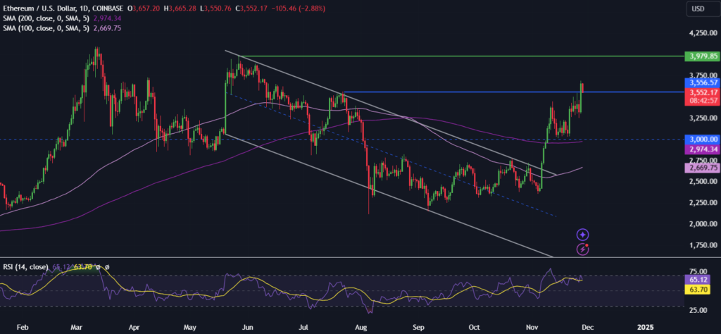 BTC holds steady at 95k - ETH reaches a 7-month high - ethusd 7 1024x474