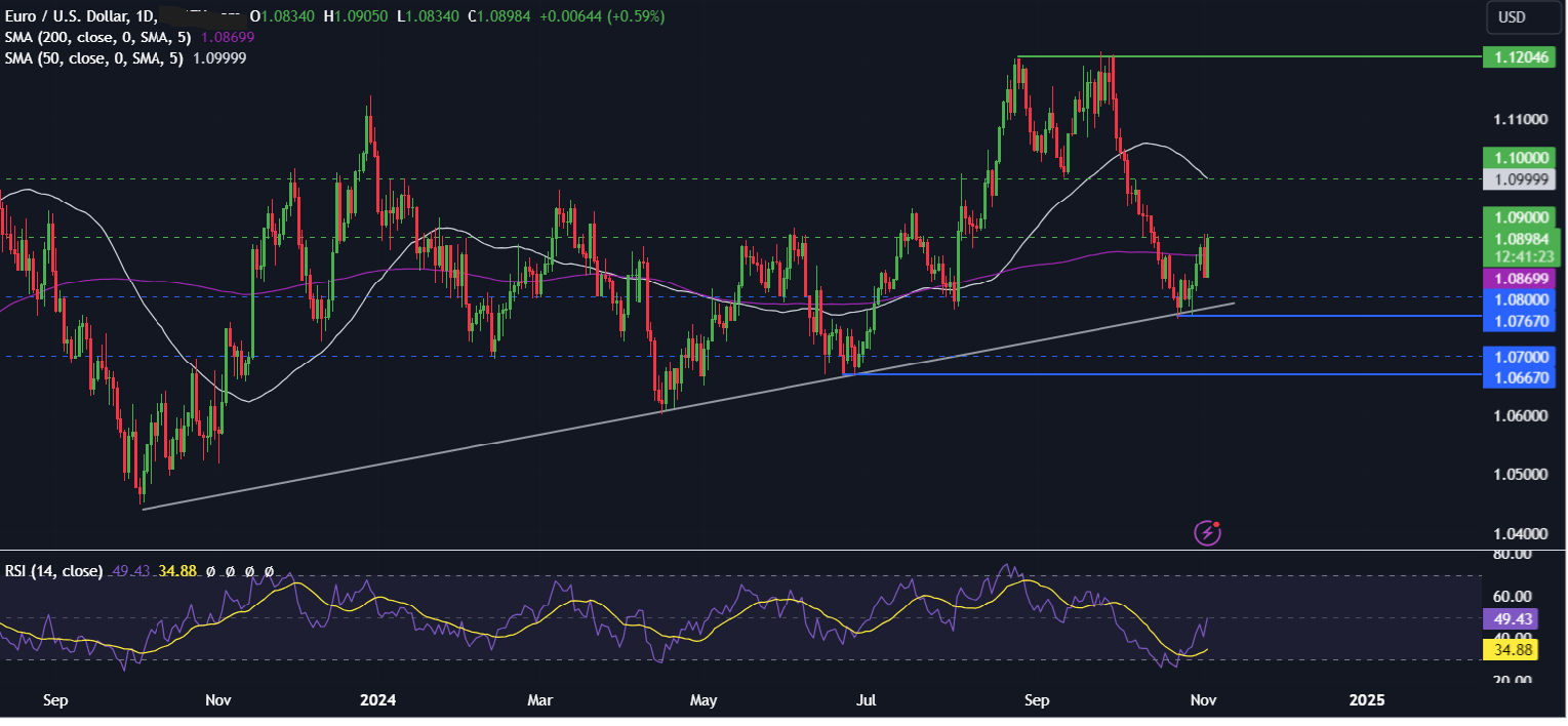 Week Ahead: US Election Special & Fed, RBA & BoE rate decisions - eurusd 3