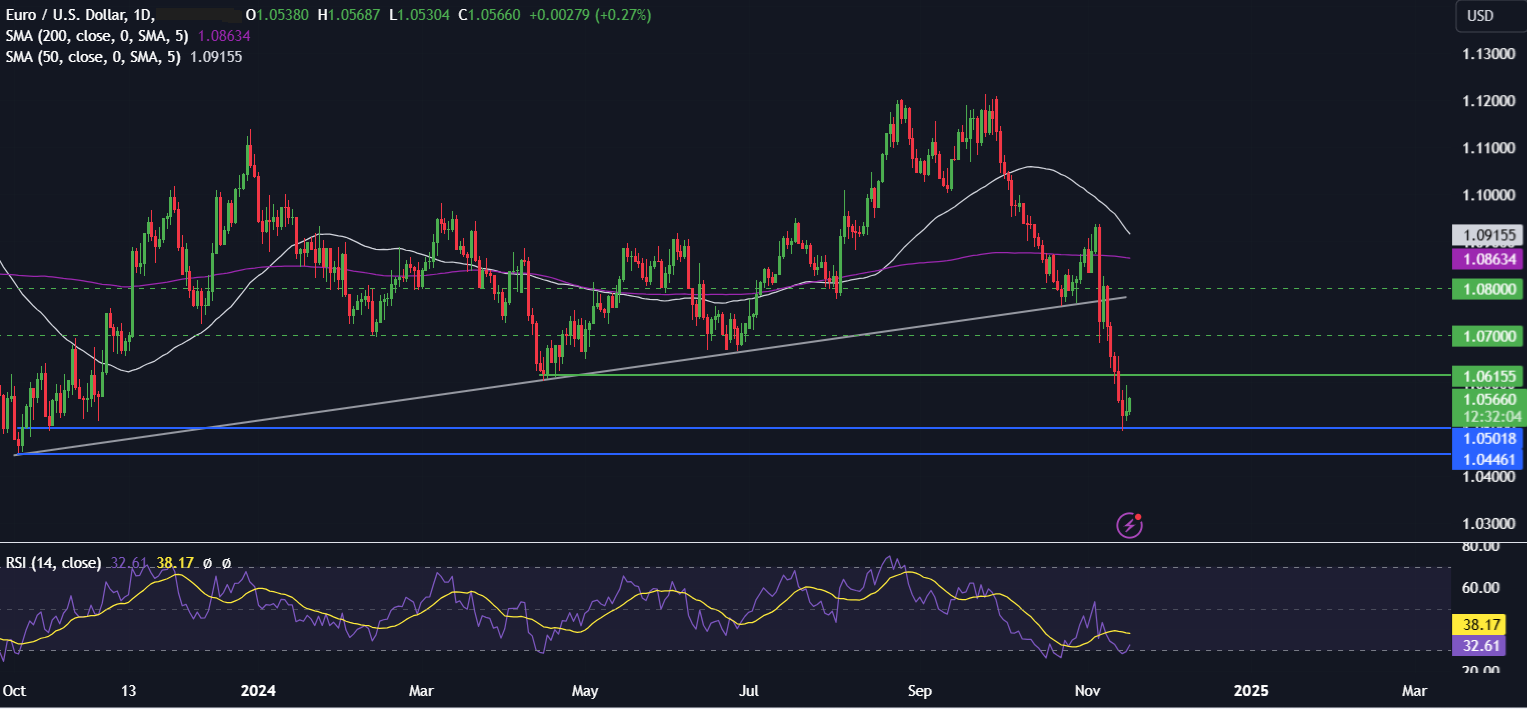 Week Ahead: UK, CAD, JAP inflation, Nvidia earnings - eurusd 5