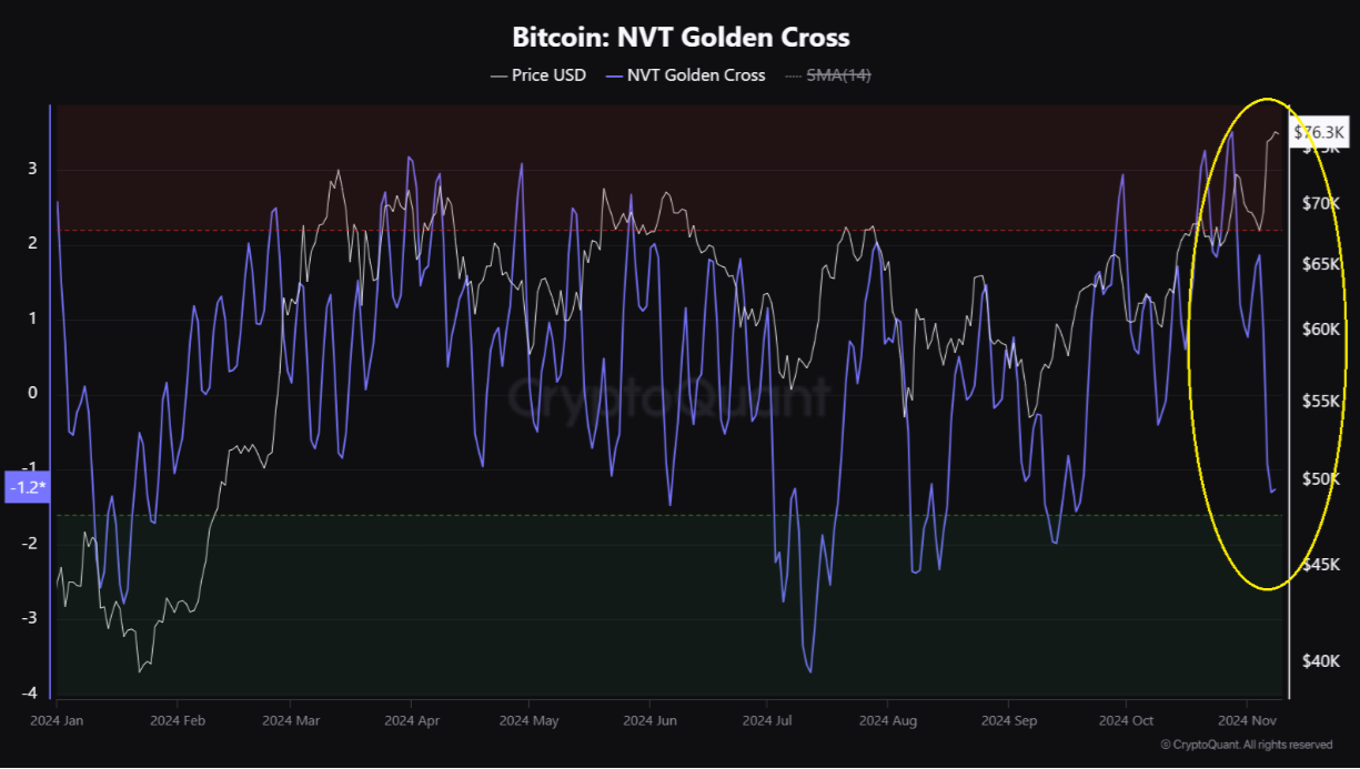 The stars align for crypto: Bitcoin surges to almost 82k. Are there more gains to come? - nvt golden cross