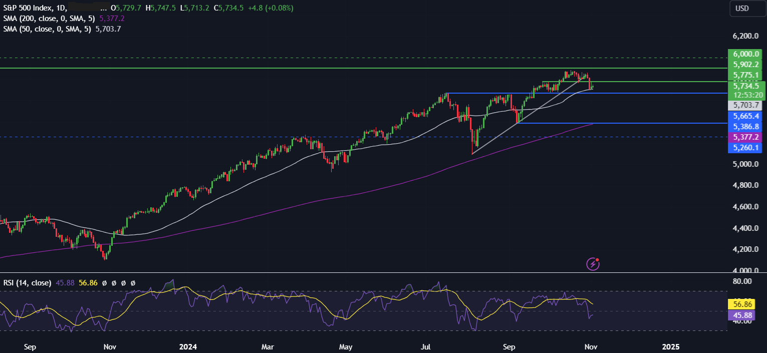 Week Ahead: US Election Special & Fed, RBA & BoE rate decisions - spx 3