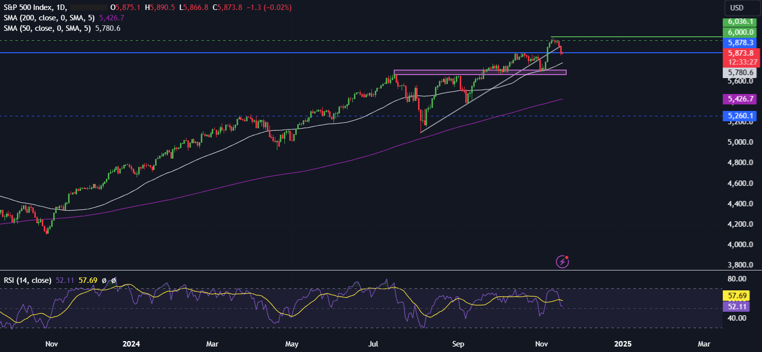 Week Ahead: UK, CAD, JAP inflation, Nvidia earnings - spx 5